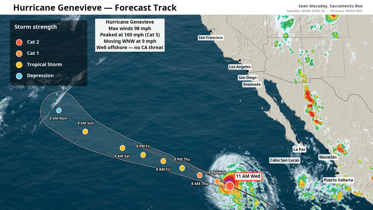 Hurricane Genevieve was still a Category 1 hurricane heading towards cooler Pacific waters on Wednesday. Despite its rapid weakening, its position well west of California will keep parts of the state hot to start July.